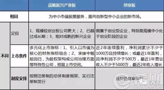  战略新兴板 的产生 战略新兴板 与创业板的区别 