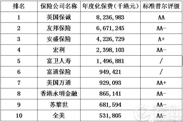 香港保险公司排名