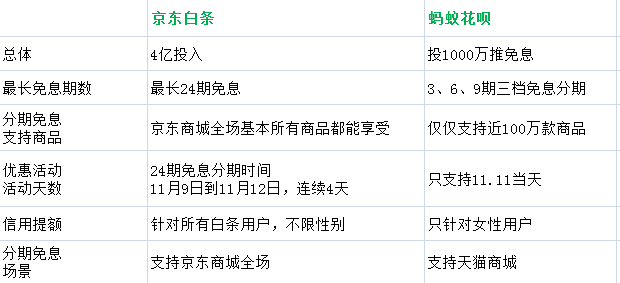 京东白条和蚂蚁花呗各自在双十一投入了多少?贷款预期年化利率最低0.