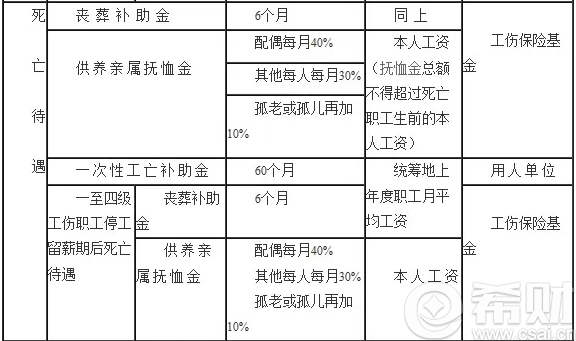 2015年工伤保险待遇标准表
