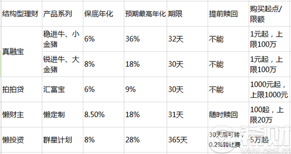 P2P结构性理财产品有哪些