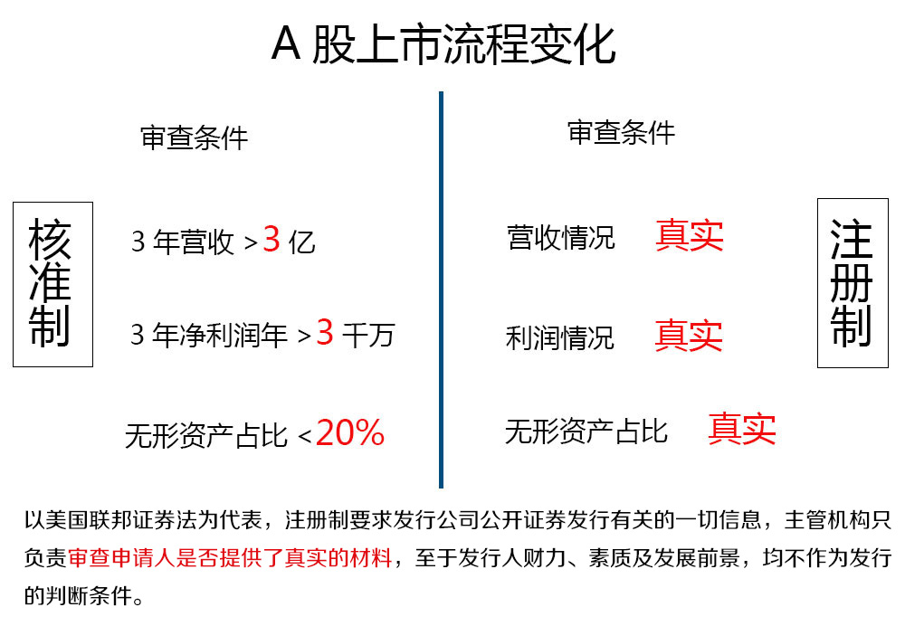 关于IPO注册制的详细解读