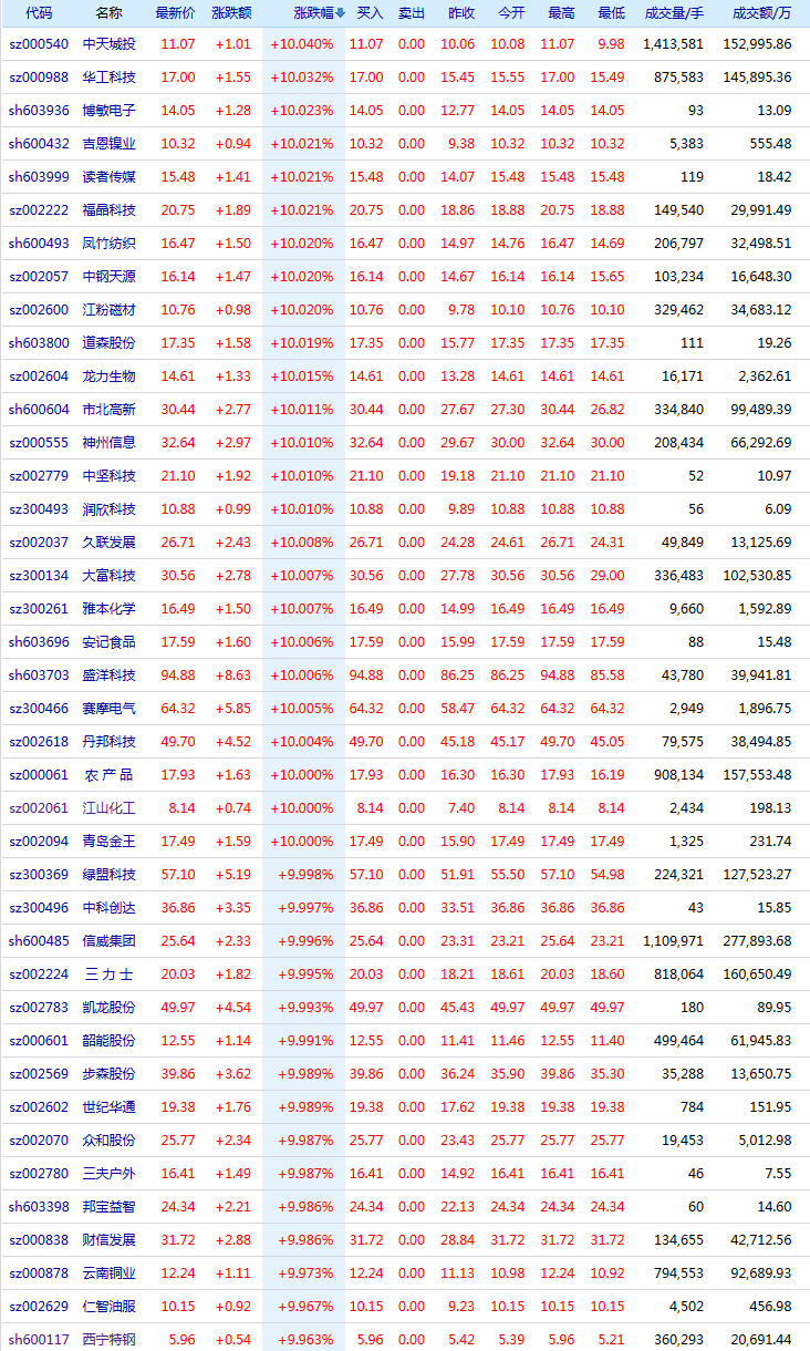 理财资讯 股票 股海淘金    今日三大股指全线低开,沪指持续在3400点