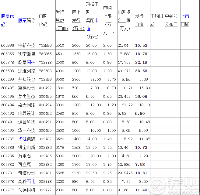 2016年1月新股申购一览表 2016年新股申购一览