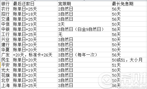 农行信用卡免息期56天 盘点各大银行免息期时