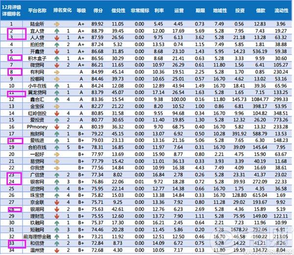 2016北京p2p网贷平台排名