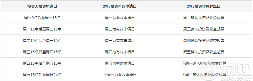 日对应关系表:   小编说了这么多,以上就是零活宝收益怎么查询的全