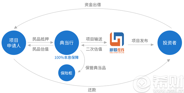 新联在线典当宝收益怎么样?