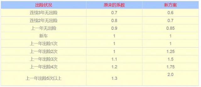 2016新车险保费怎么算