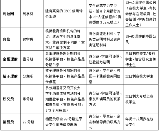 大学生网贷平台有哪些?