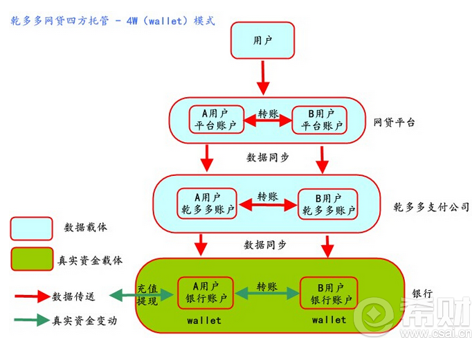 四方托管是什么?P2P四方托管是什么意思?