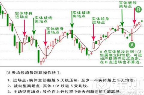 5日线是什么意思?5日均线是什么意思?