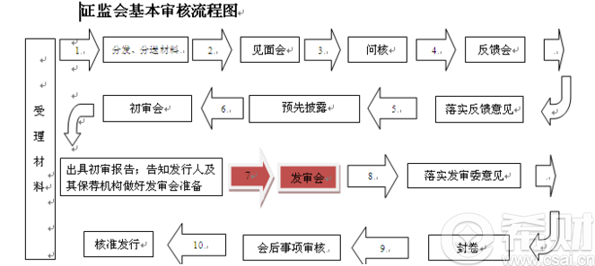 新股上会通过后多久上市?新股过会后多久可以