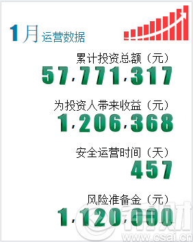 天天赢P2P平台怎么样? - 希财网
