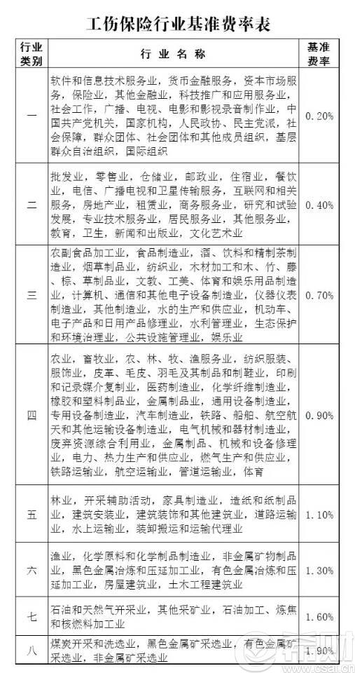 上海市工伤保险行业基准费率分类类别