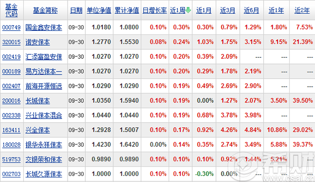 2016年10月保本基金收益排行榜