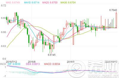今日美元汇率走势 2016年10月12日美元对人民