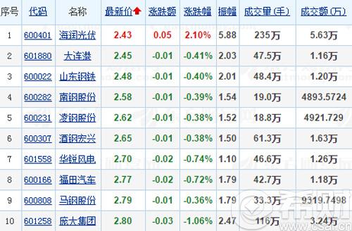 2016年11月低价股票一览