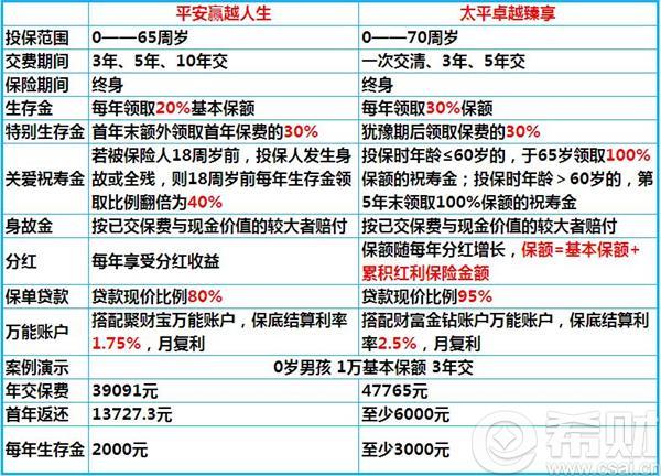 平安赢越人生、太平卓越臻享对比分析
