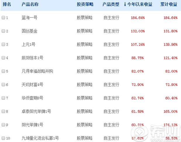 2016年私募基金收益排行榜