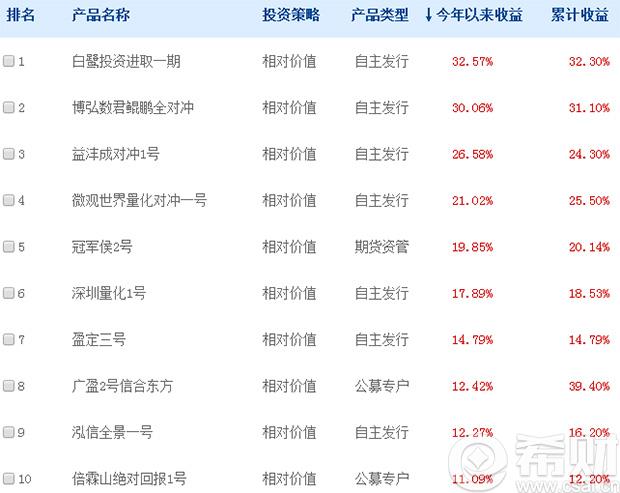 2016年私募基金收益排行榜