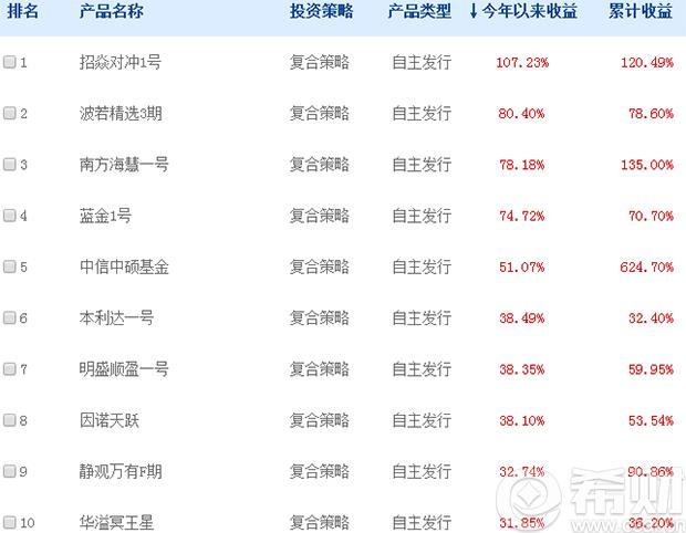 2016年私募基金收益排行榜