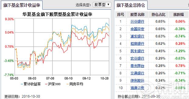 华夏基金怎么买?开户流程 - 希财网