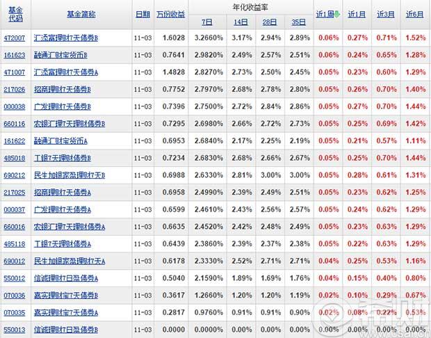 短期理财基金收益率多少?怎么算?