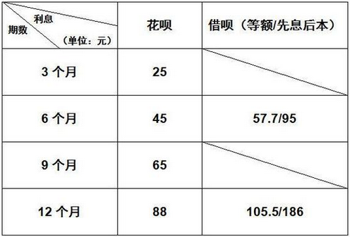 花呗和借呗哪个划算