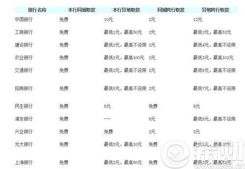 2016最新atm跨行取款手续费?