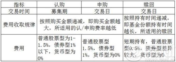 混合型基金赎回手续费多少?怎么算?