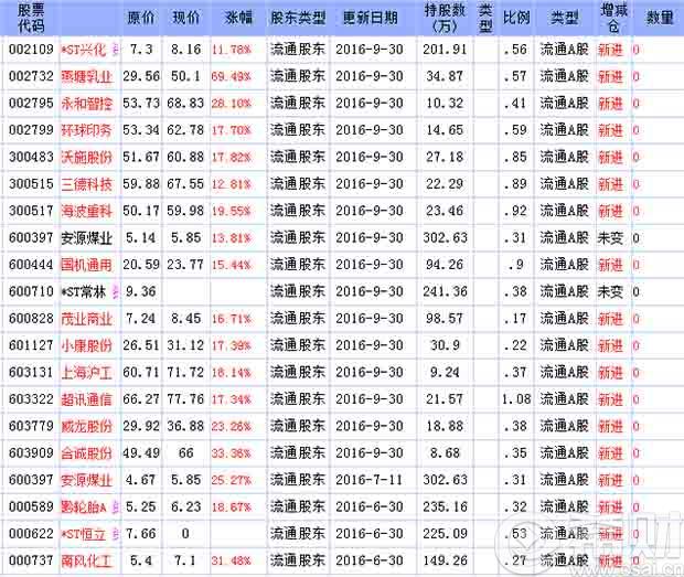 2016年三季度法国兴业银行持股明细
