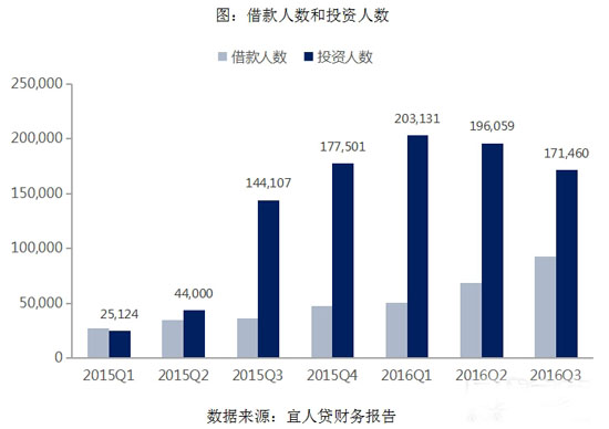 宜人贷净利润名增实减 股价下跌超4%