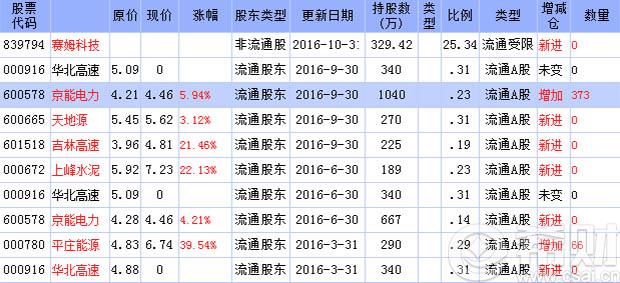 2016年三季度牛散袁东红持有的股票