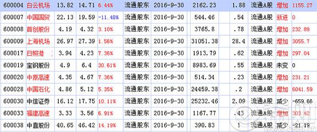 香港中央结算有限公司持股查询