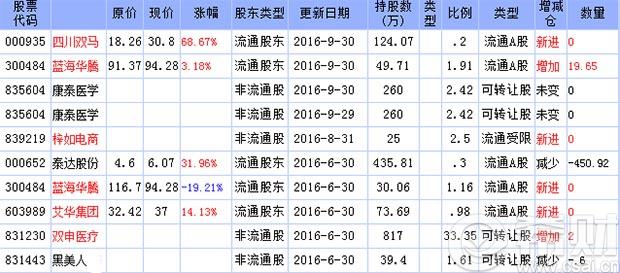 [思想汇报2016年各季度]2016年三季度牛散周军最新持股