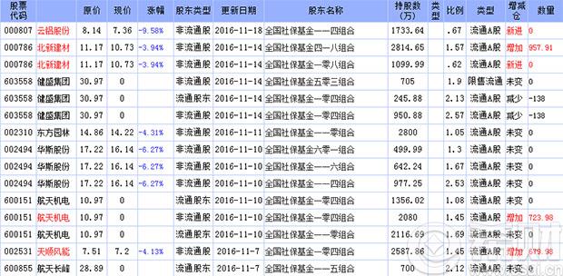 2016年四季度全国社保基金重仓股