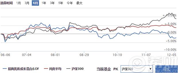 招商优质成长基金怎么样? - 希财网