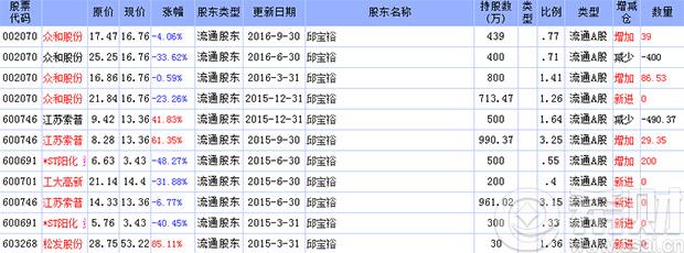 邱宝裕简介邱宝裕2016持股明细