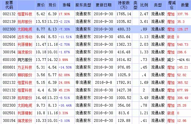 2016年牛散谢仁国最新持股