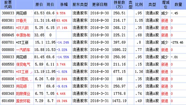 2016年牛散陈世辉最新持股