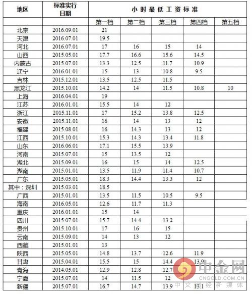 最低工资标准2016