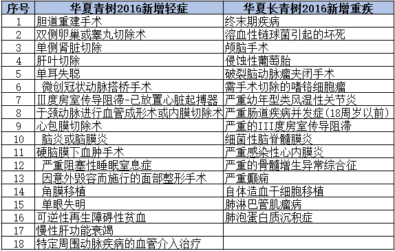 30种重疾和100种重疾差别很大吗? - 希财新金