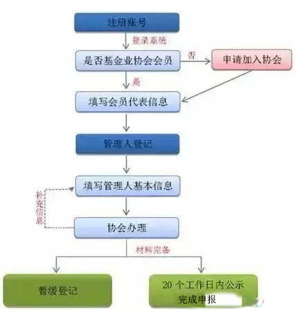 私募基金备案什么流程(附图)