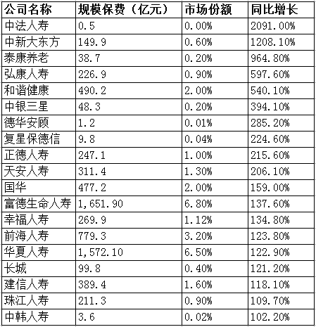 最新寿险公司排名 增速最快前三甲名单