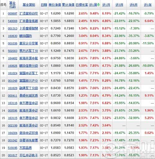 2016股票基金排名前20名