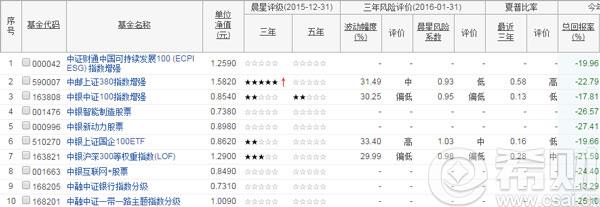 2016晨星基金排名-股票型基金