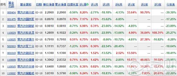2016易方达基金排名