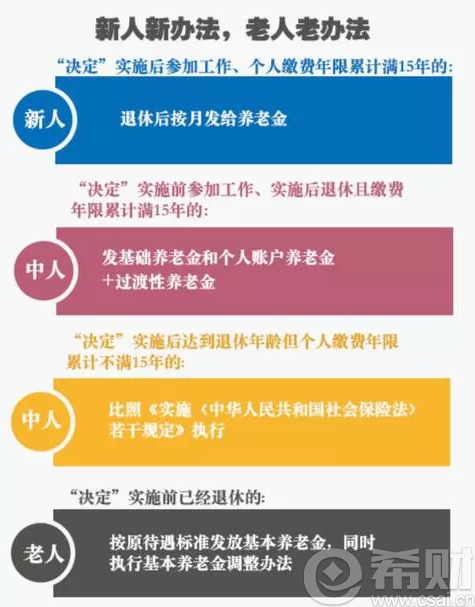 养老金并轨政策实行 过渡性养老金怎么计算