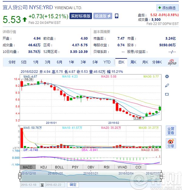 P2P第一股宜人贷股价大逆转 一周暴涨65%